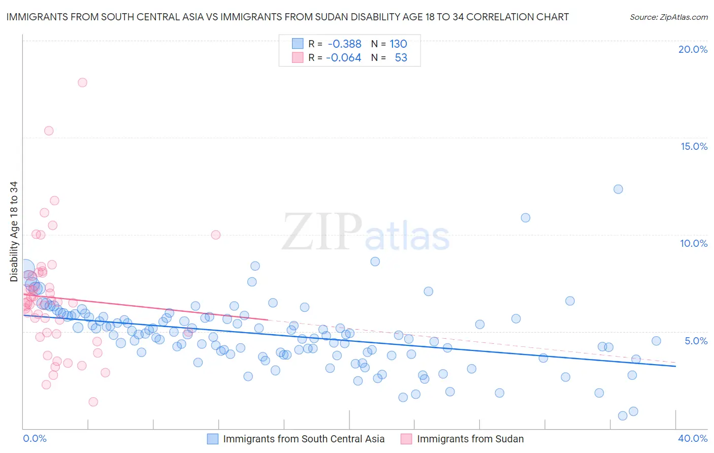 Immigrants from South Central Asia vs Immigrants from Sudan Disability Age 18 to 34