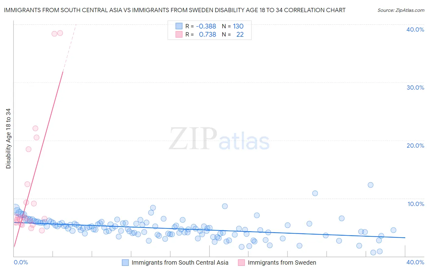 Immigrants from South Central Asia vs Immigrants from Sweden Disability Age 18 to 34