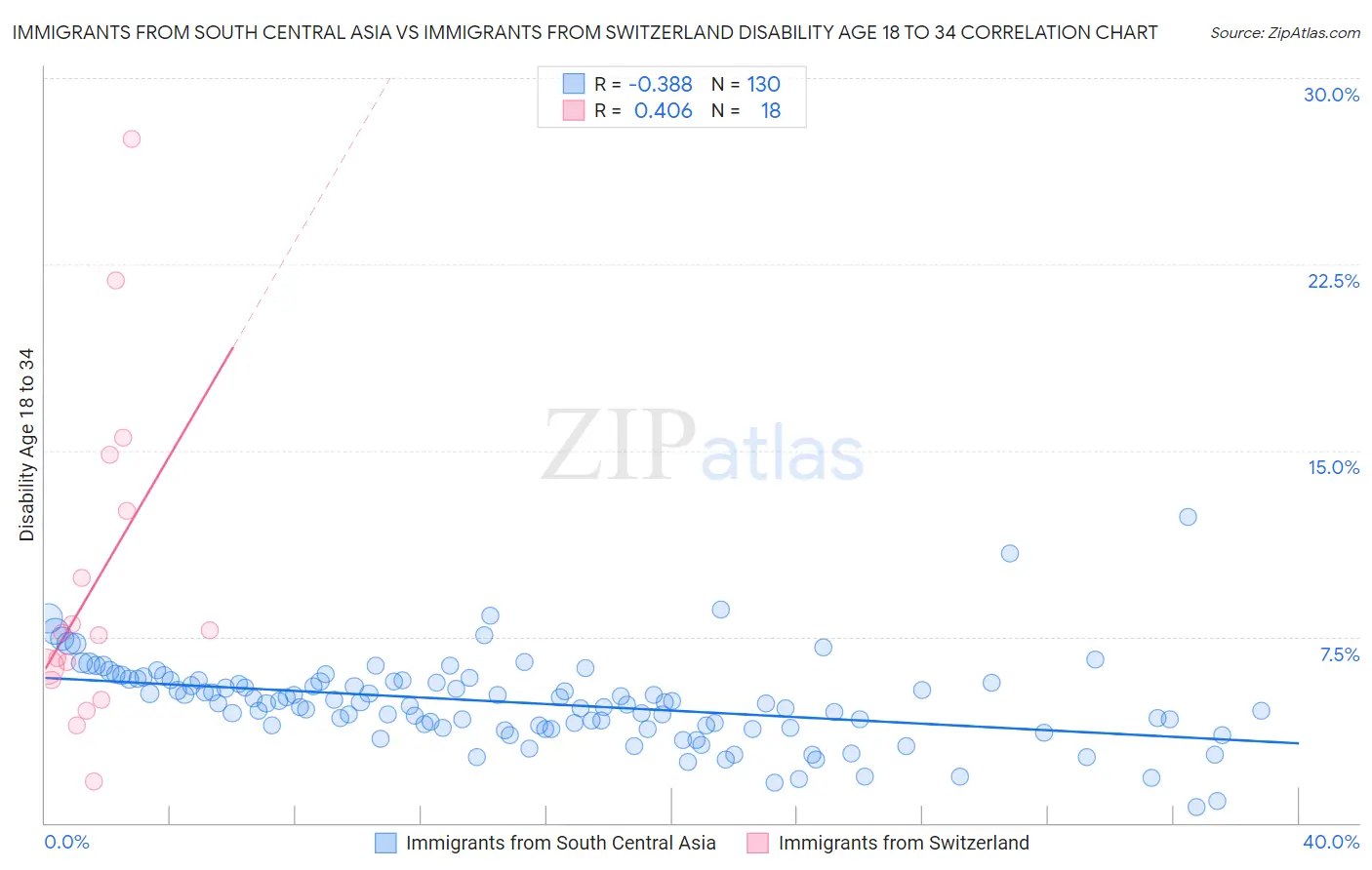 Immigrants from South Central Asia vs Immigrants from Switzerland Disability Age 18 to 34