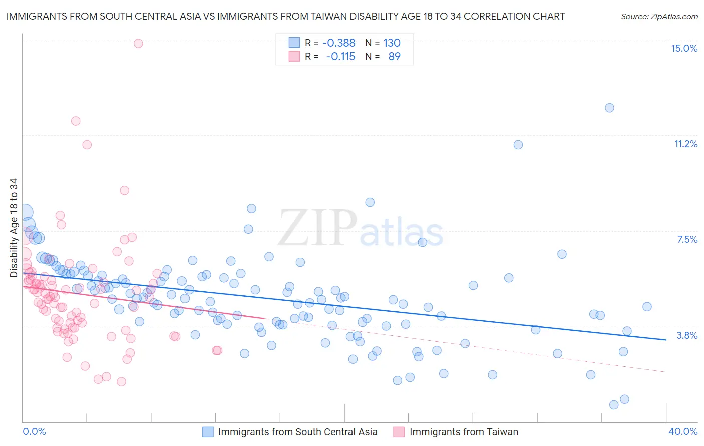 Immigrants from South Central Asia vs Immigrants from Taiwan Disability Age 18 to 34