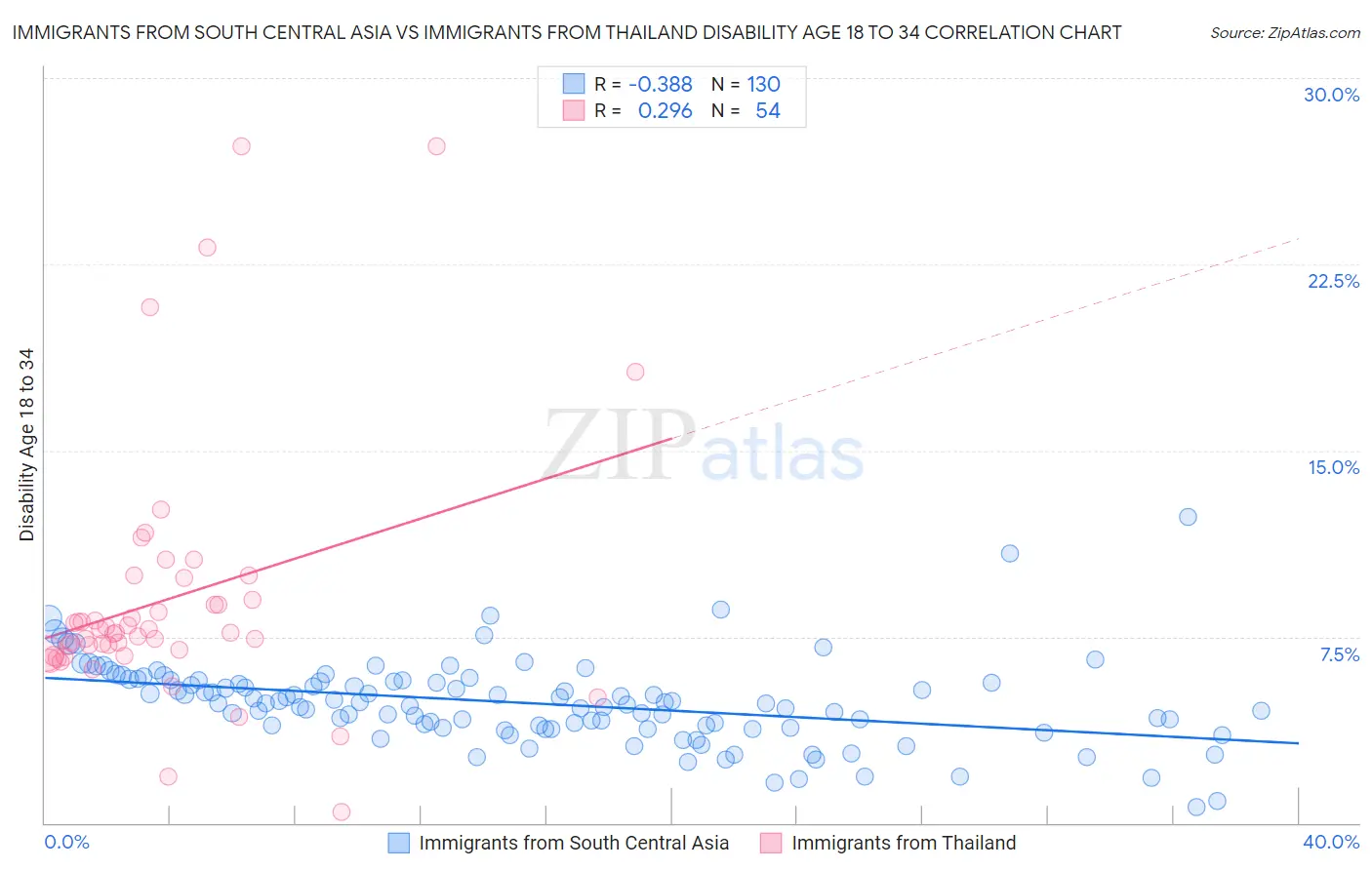 Immigrants from South Central Asia vs Immigrants from Thailand Disability Age 18 to 34