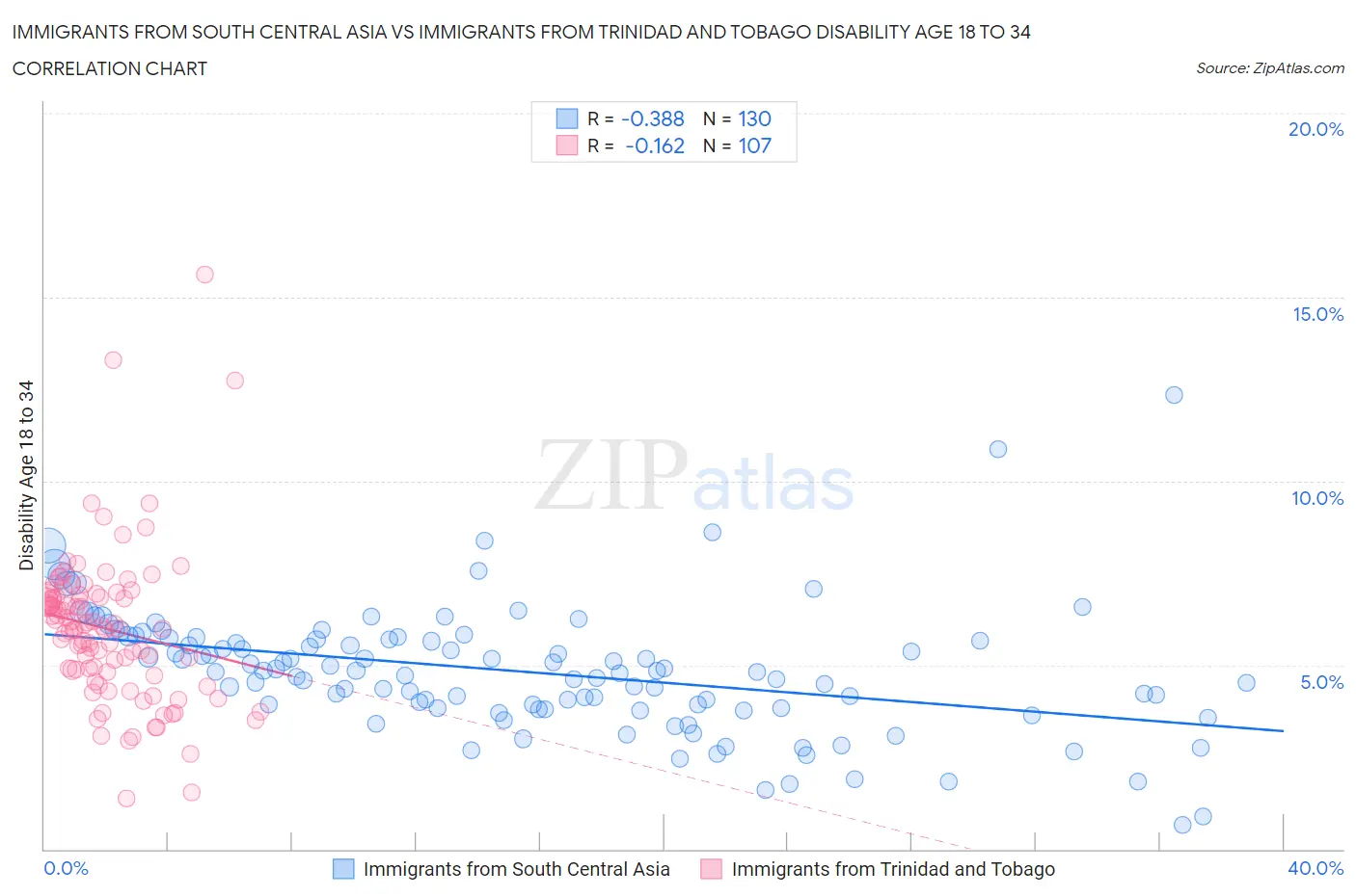 Immigrants from South Central Asia vs Immigrants from Trinidad and Tobago Disability Age 18 to 34