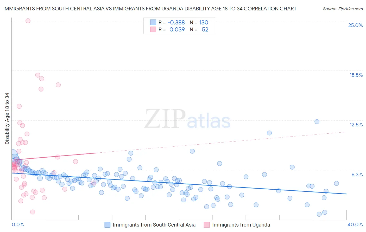 Immigrants from South Central Asia vs Immigrants from Uganda Disability Age 18 to 34