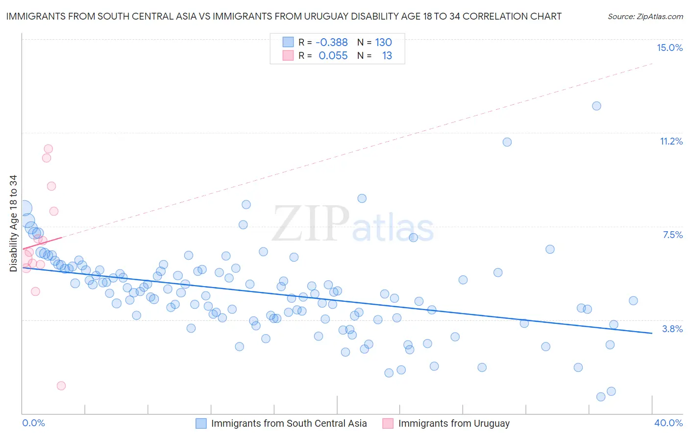 Immigrants from South Central Asia vs Immigrants from Uruguay Disability Age 18 to 34