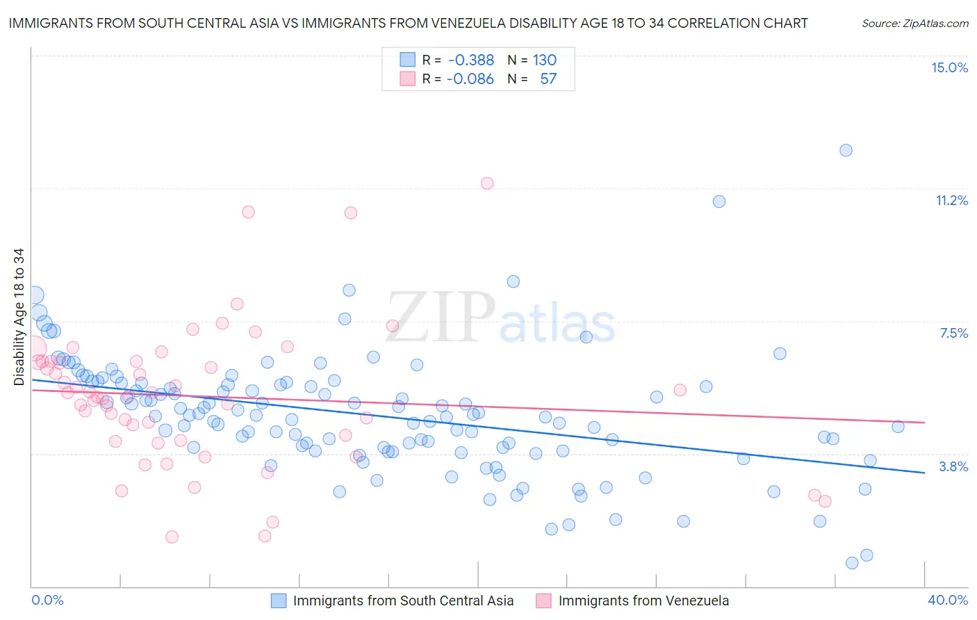 Immigrants from South Central Asia vs Immigrants from Venezuela Disability Age 18 to 34