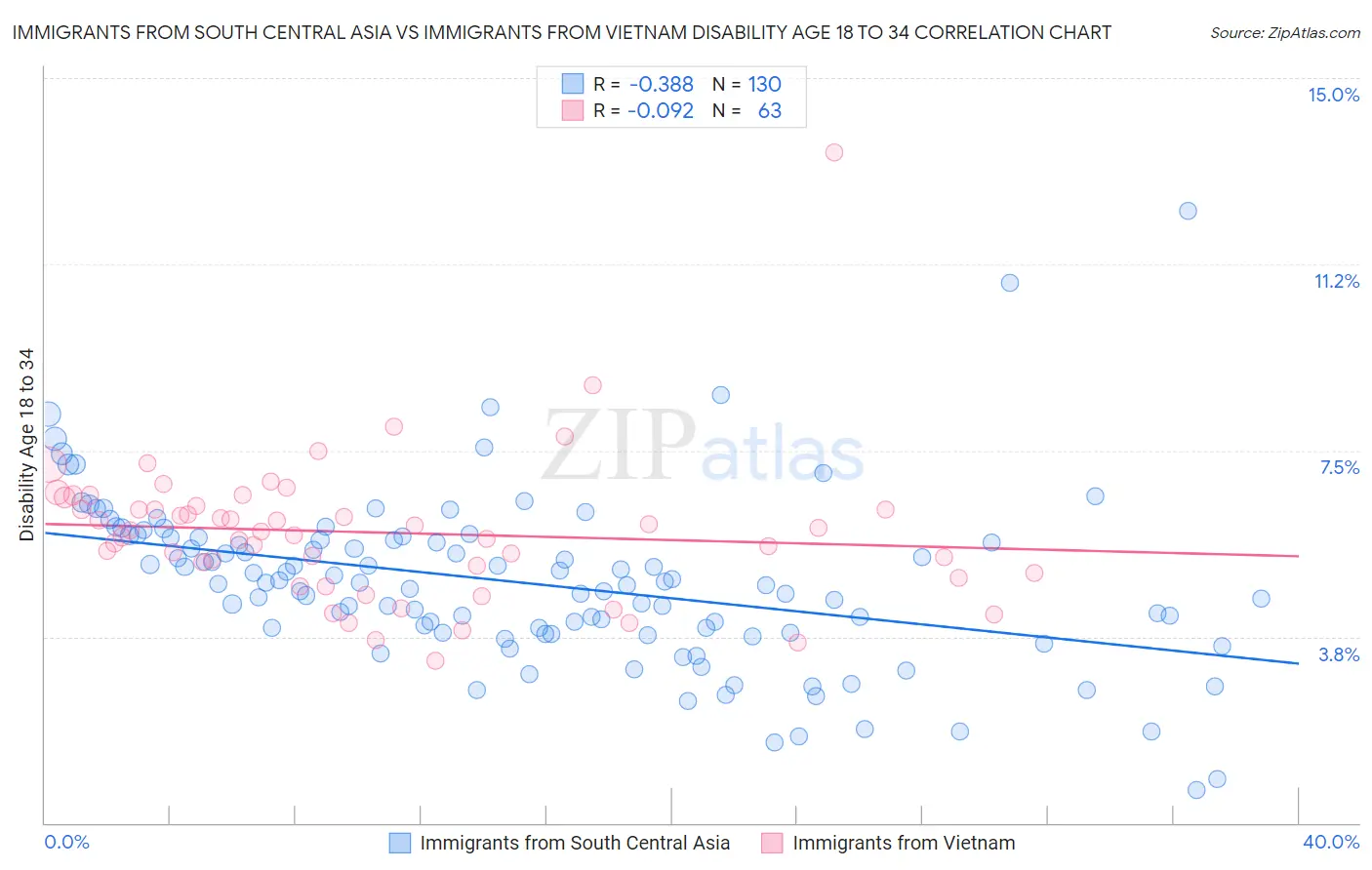 Immigrants from South Central Asia vs Immigrants from Vietnam Disability Age 18 to 34