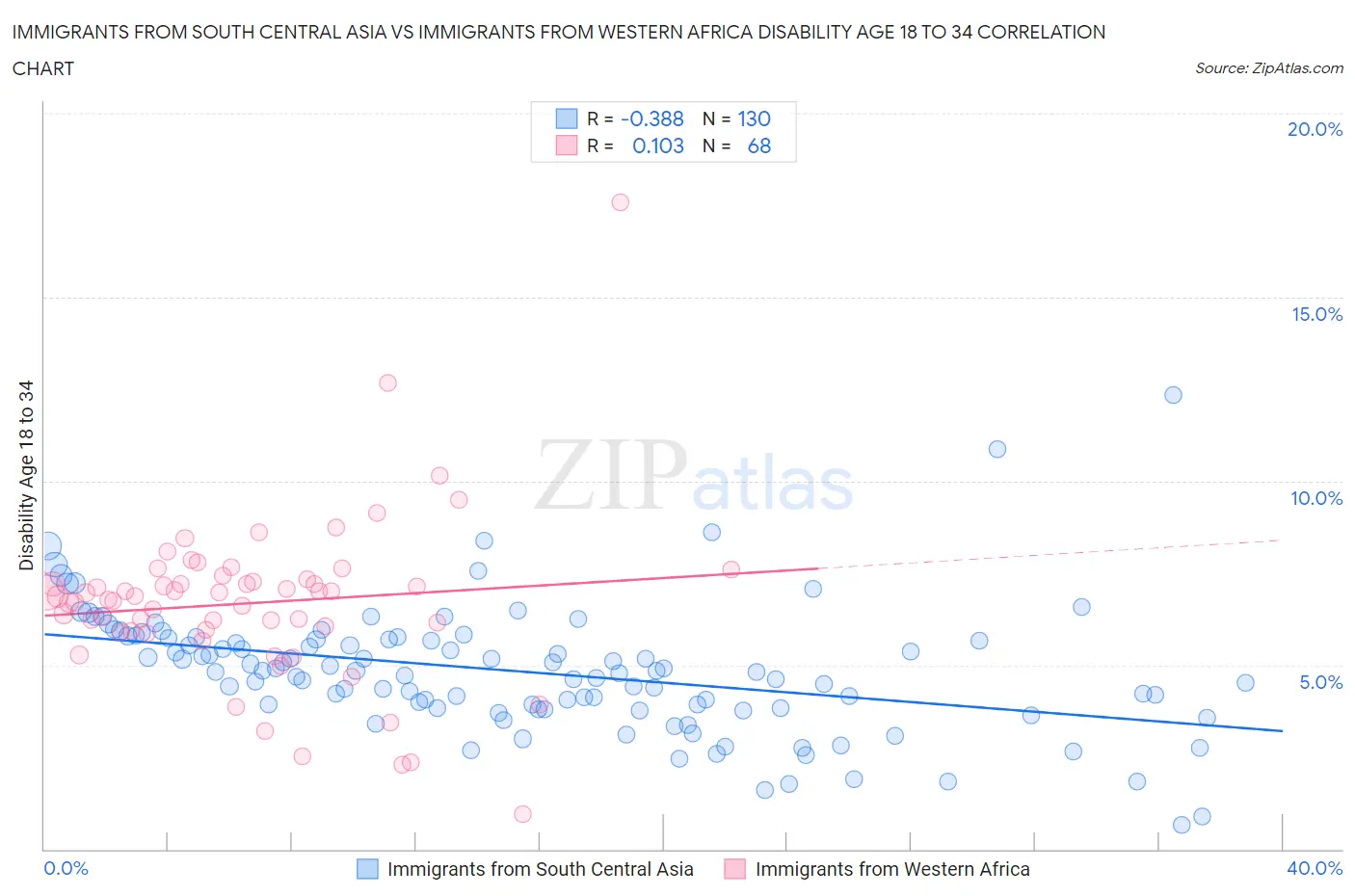 Immigrants from South Central Asia vs Immigrants from Western Africa Disability Age 18 to 34