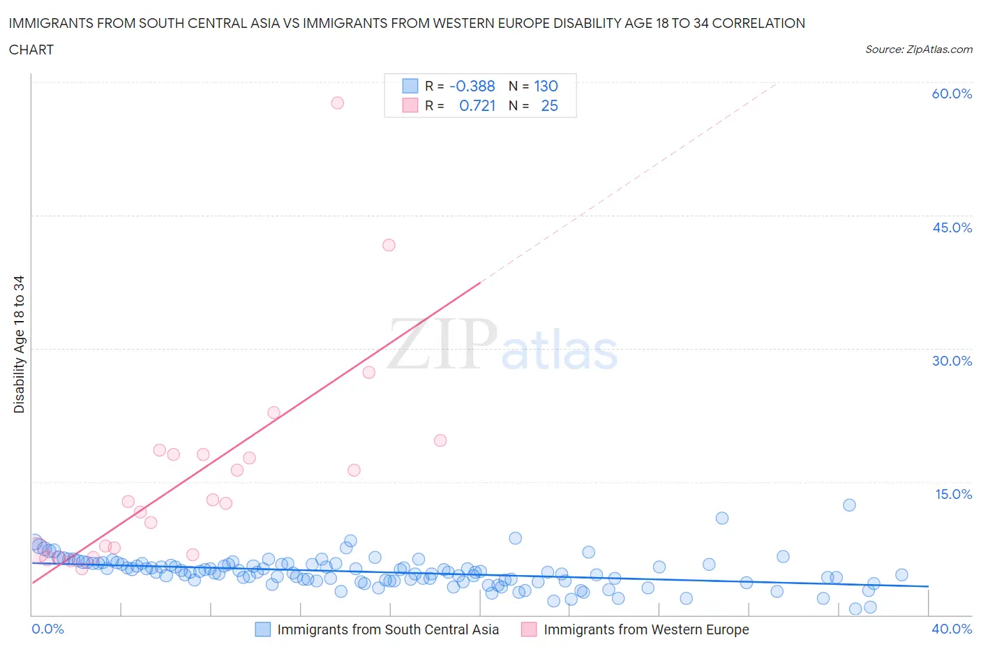 Immigrants from South Central Asia vs Immigrants from Western Europe Disability Age 18 to 34