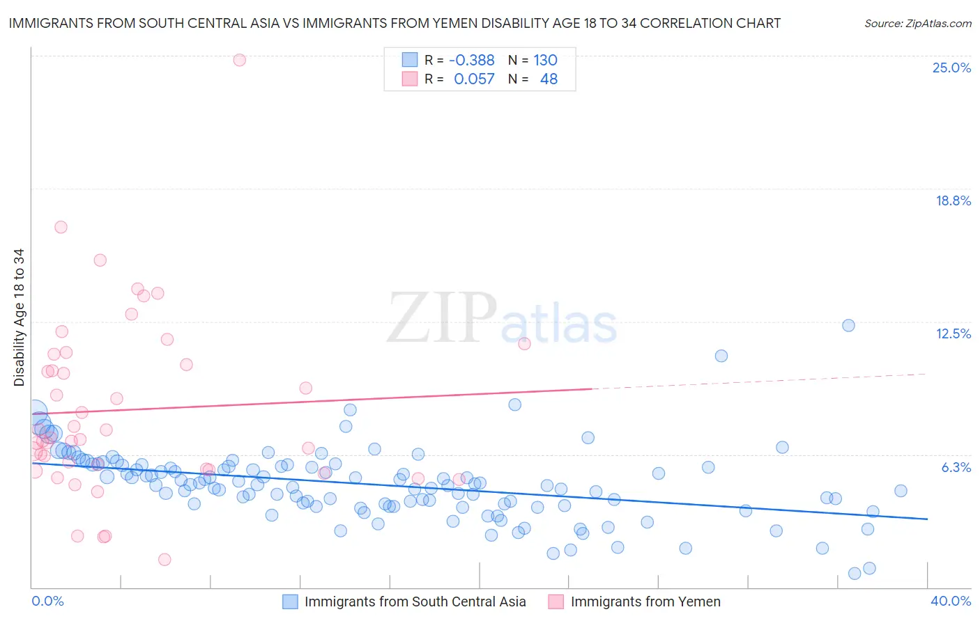Immigrants from South Central Asia vs Immigrants from Yemen Disability Age 18 to 34