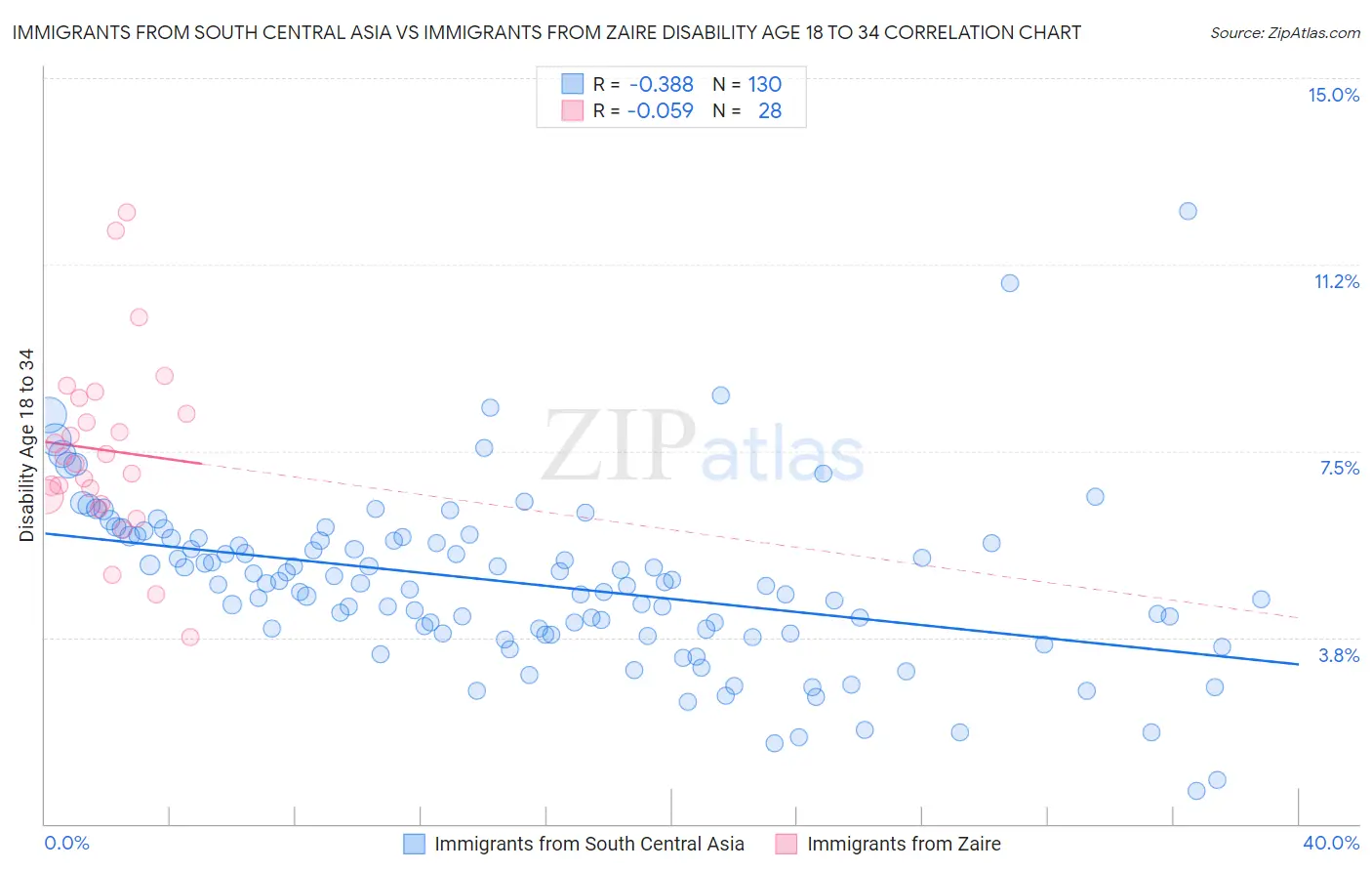 Immigrants from South Central Asia vs Immigrants from Zaire Disability Age 18 to 34