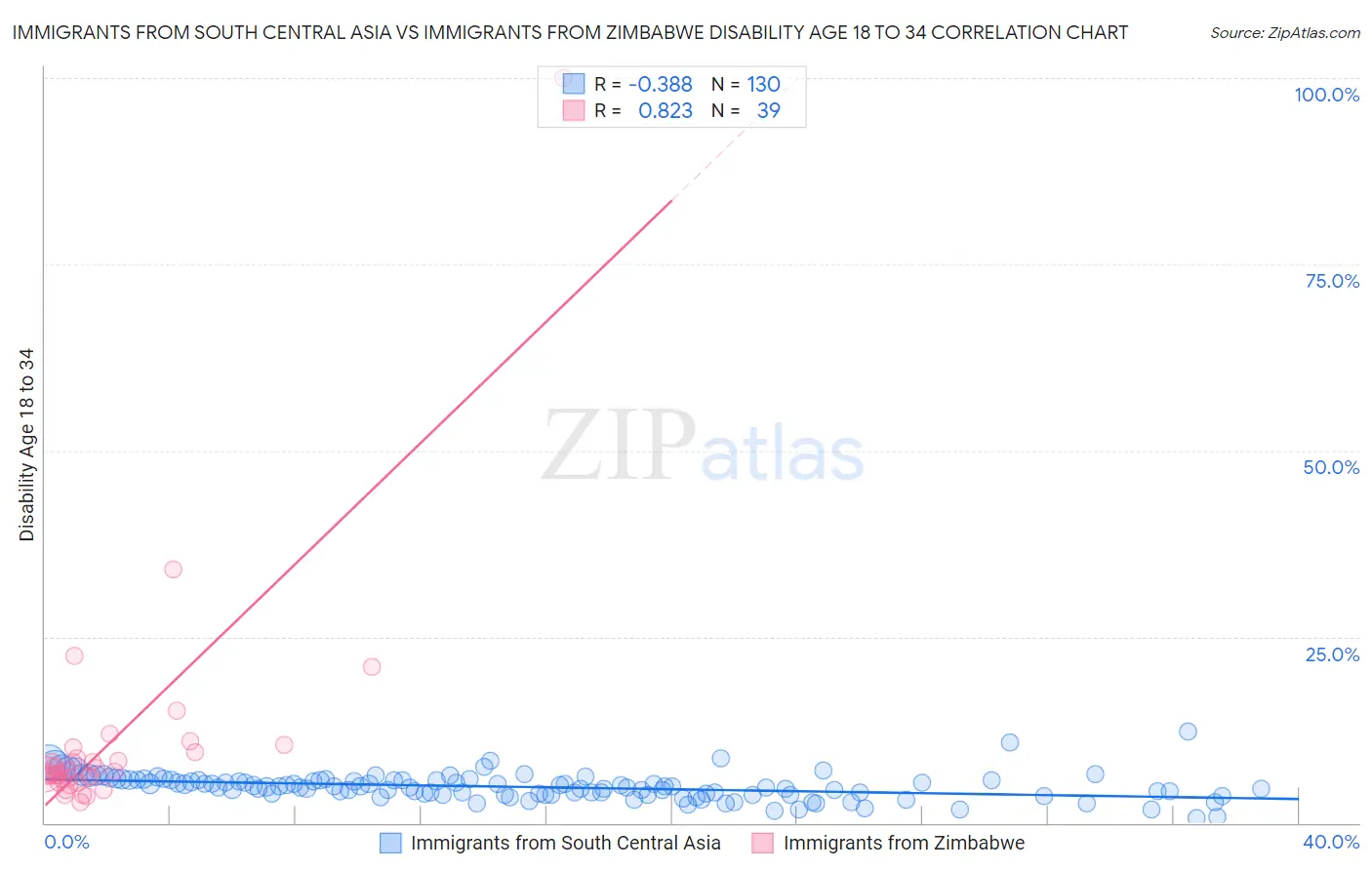 Immigrants from South Central Asia vs Immigrants from Zimbabwe Disability Age 18 to 34