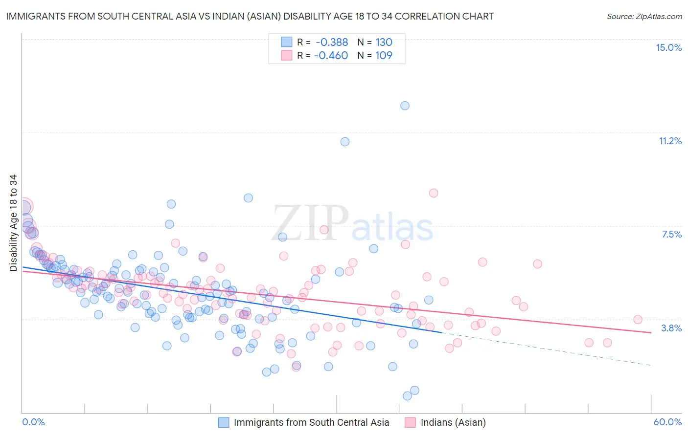 Immigrants from South Central Asia vs Indian (Asian) Disability Age 18 to 34