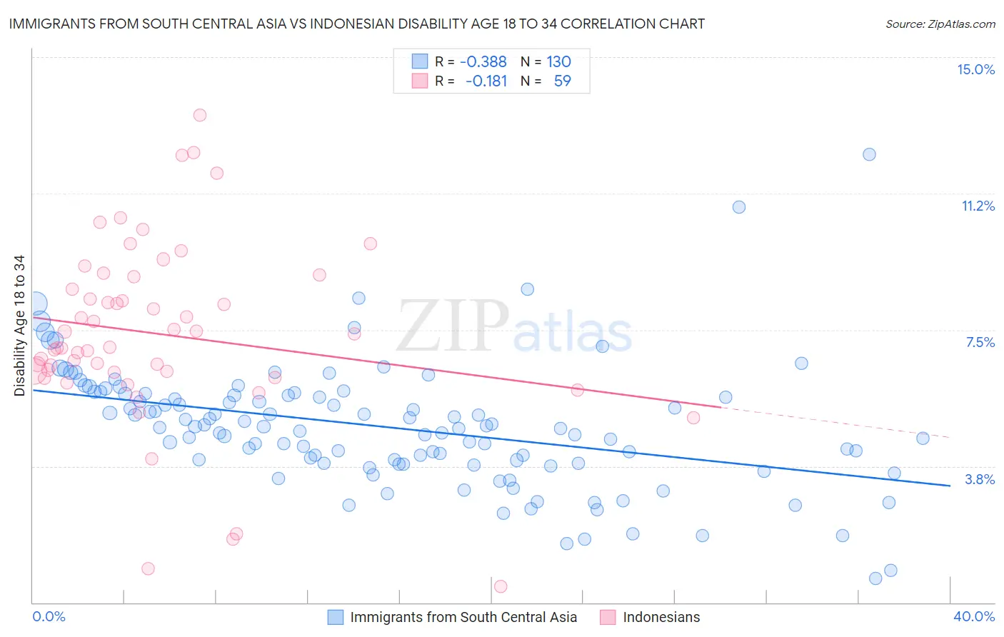 Immigrants from South Central Asia vs Indonesian Disability Age 18 to 34