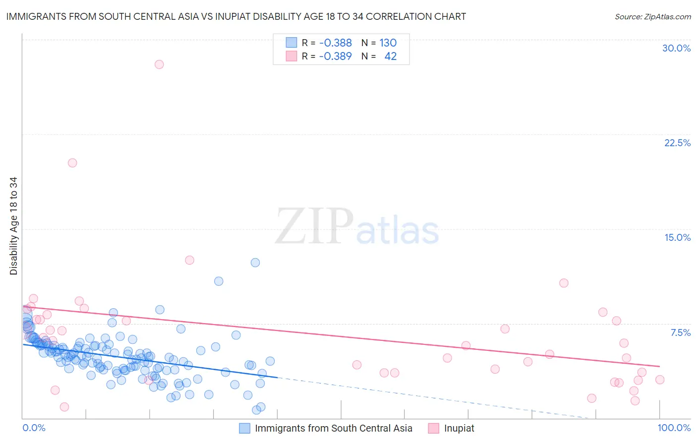 Immigrants from South Central Asia vs Inupiat Disability Age 18 to 34