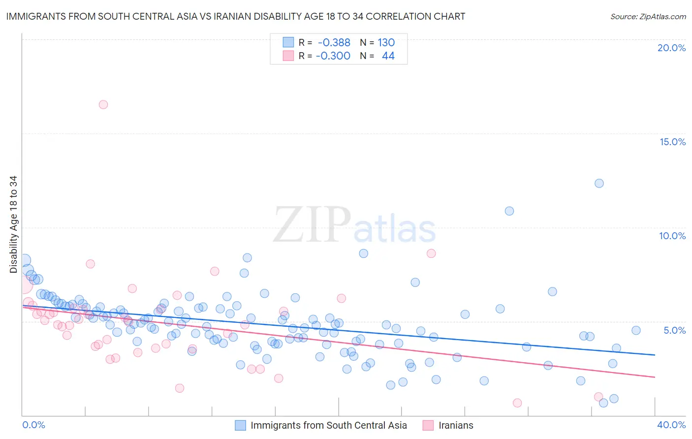 Immigrants from South Central Asia vs Iranian Disability Age 18 to 34
