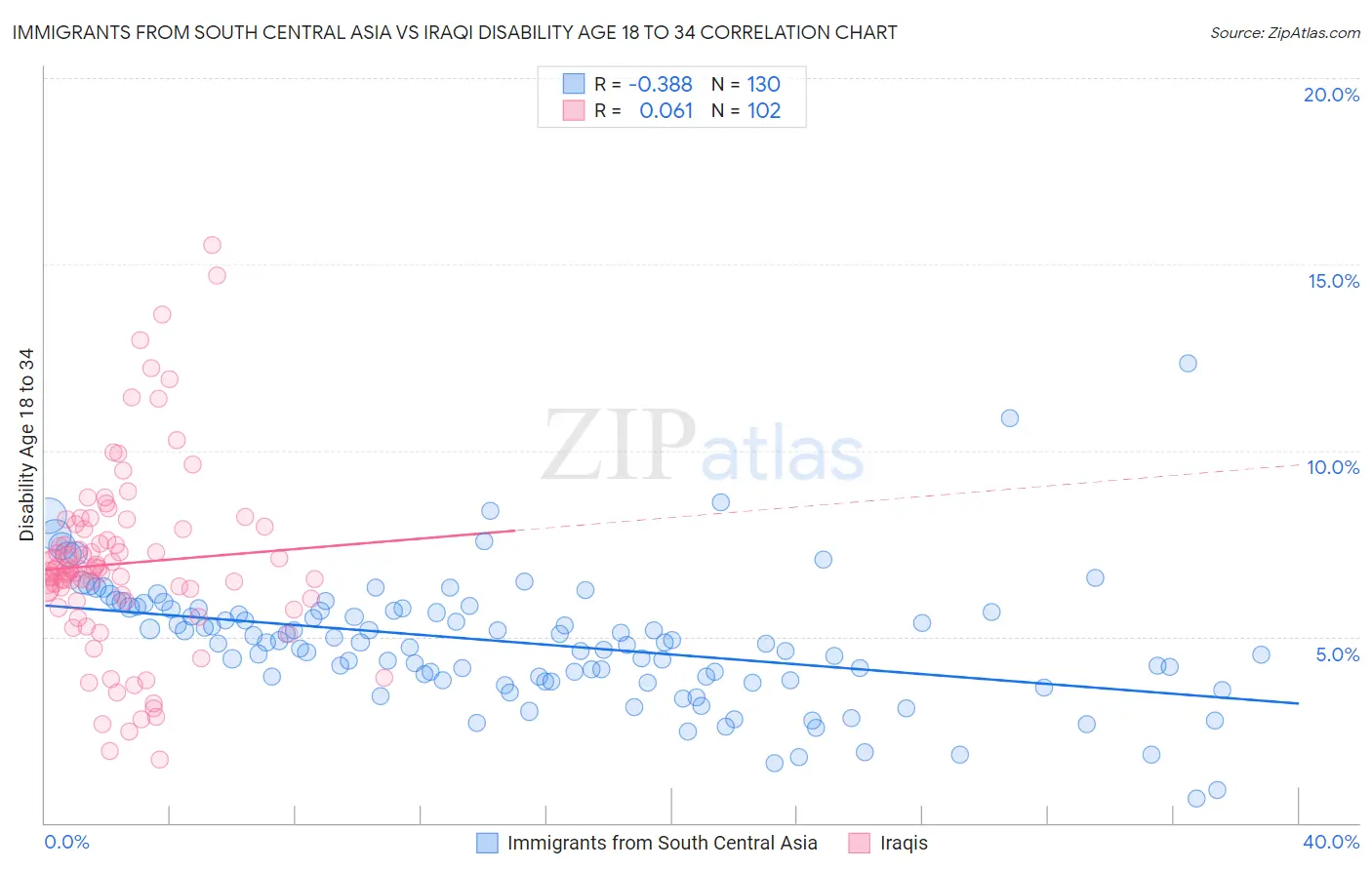 Immigrants from South Central Asia vs Iraqi Disability Age 18 to 34