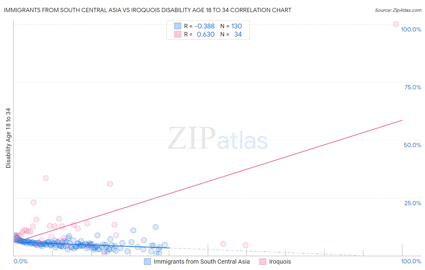 Immigrants from South Central Asia vs Iroquois Disability Age 18 to 34