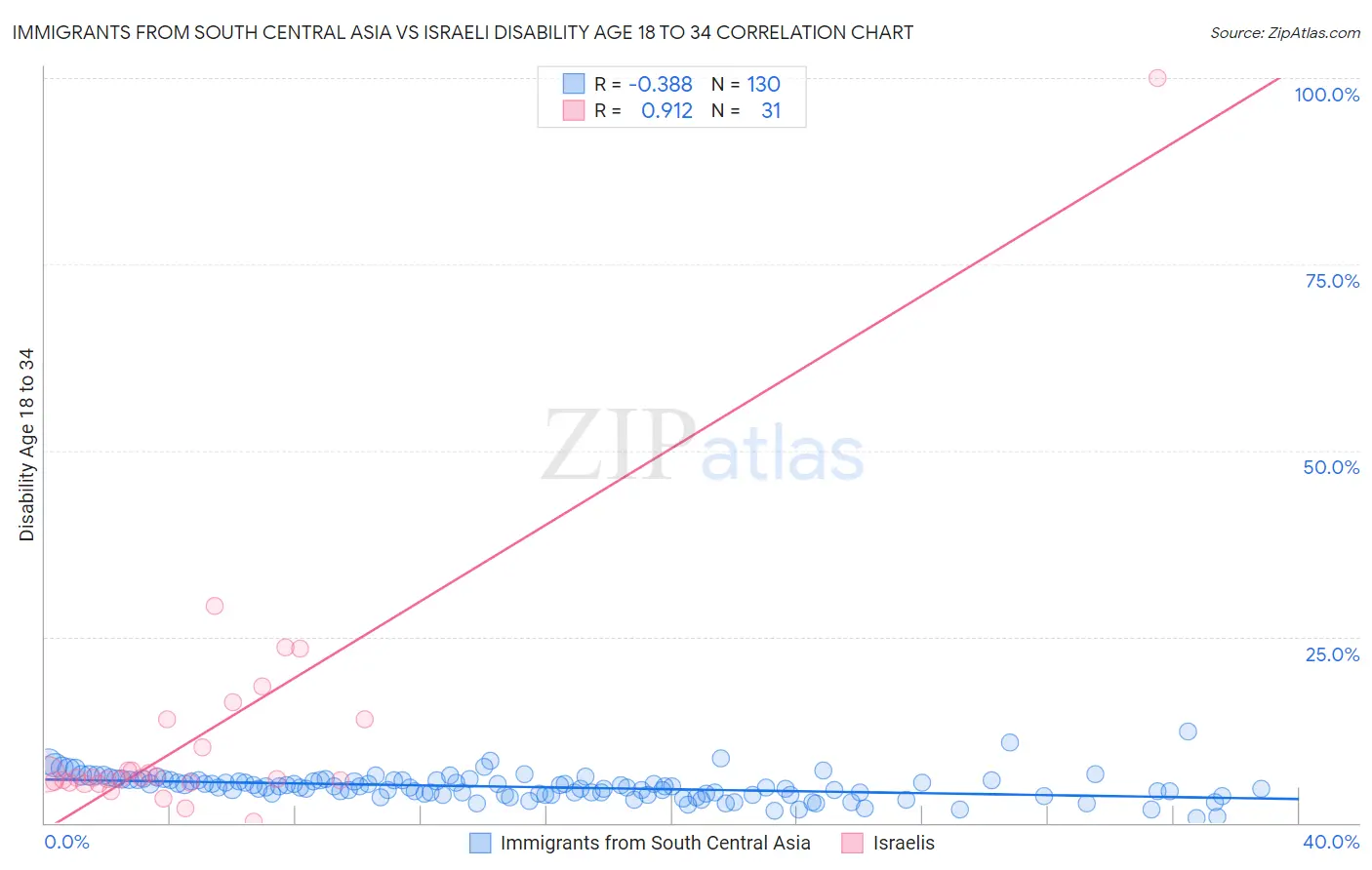 Immigrants from South Central Asia vs Israeli Disability Age 18 to 34