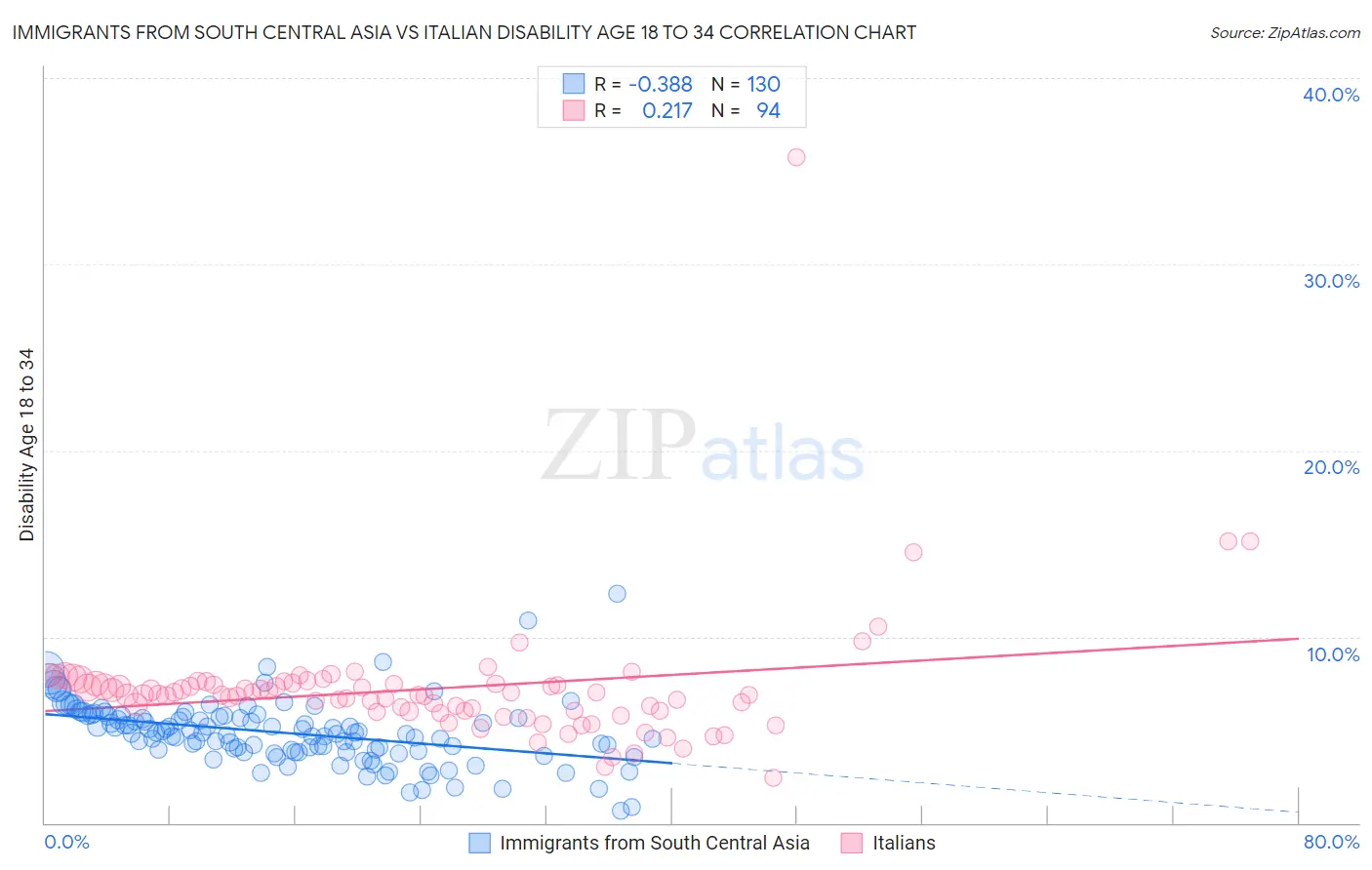 Immigrants from South Central Asia vs Italian Disability Age 18 to 34