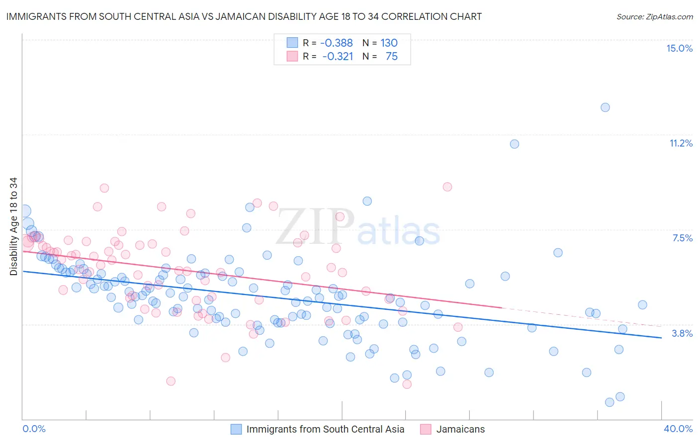 Immigrants from South Central Asia vs Jamaican Disability Age 18 to 34