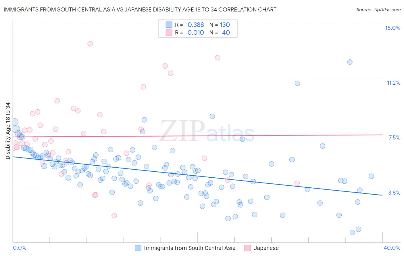 Immigrants from South Central Asia vs Japanese Disability Age 18 to 34