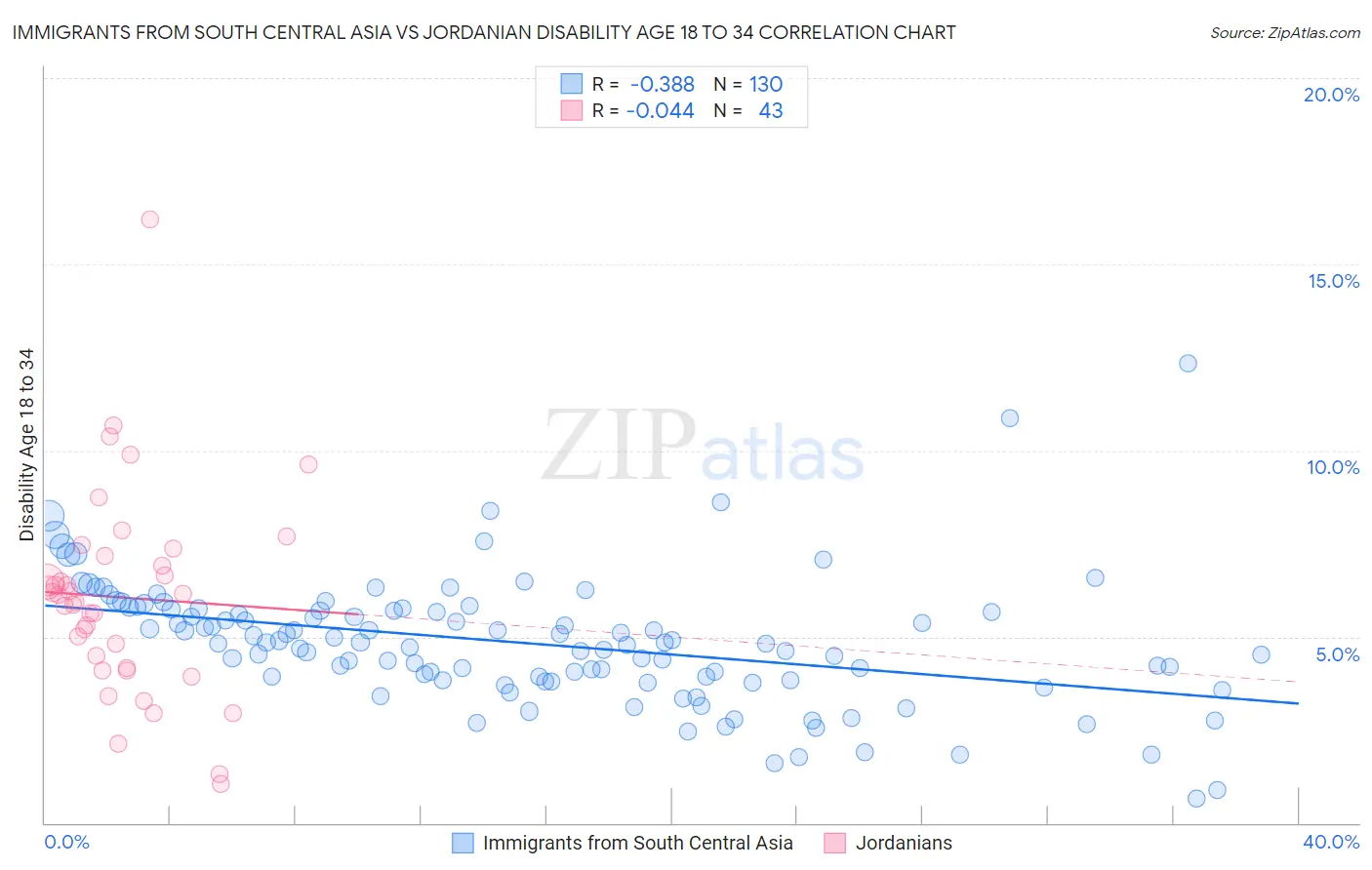 Immigrants from South Central Asia vs Jordanian Disability Age 18 to 34