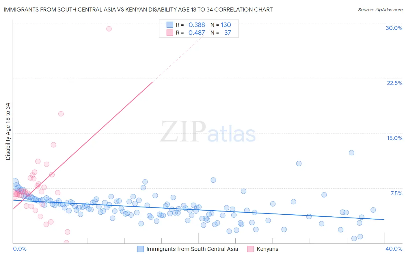 Immigrants from South Central Asia vs Kenyan Disability Age 18 to 34