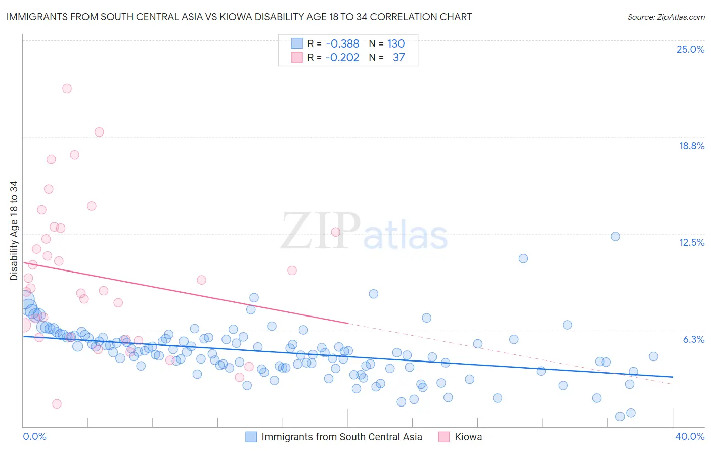 Immigrants from South Central Asia vs Kiowa Disability Age 18 to 34
