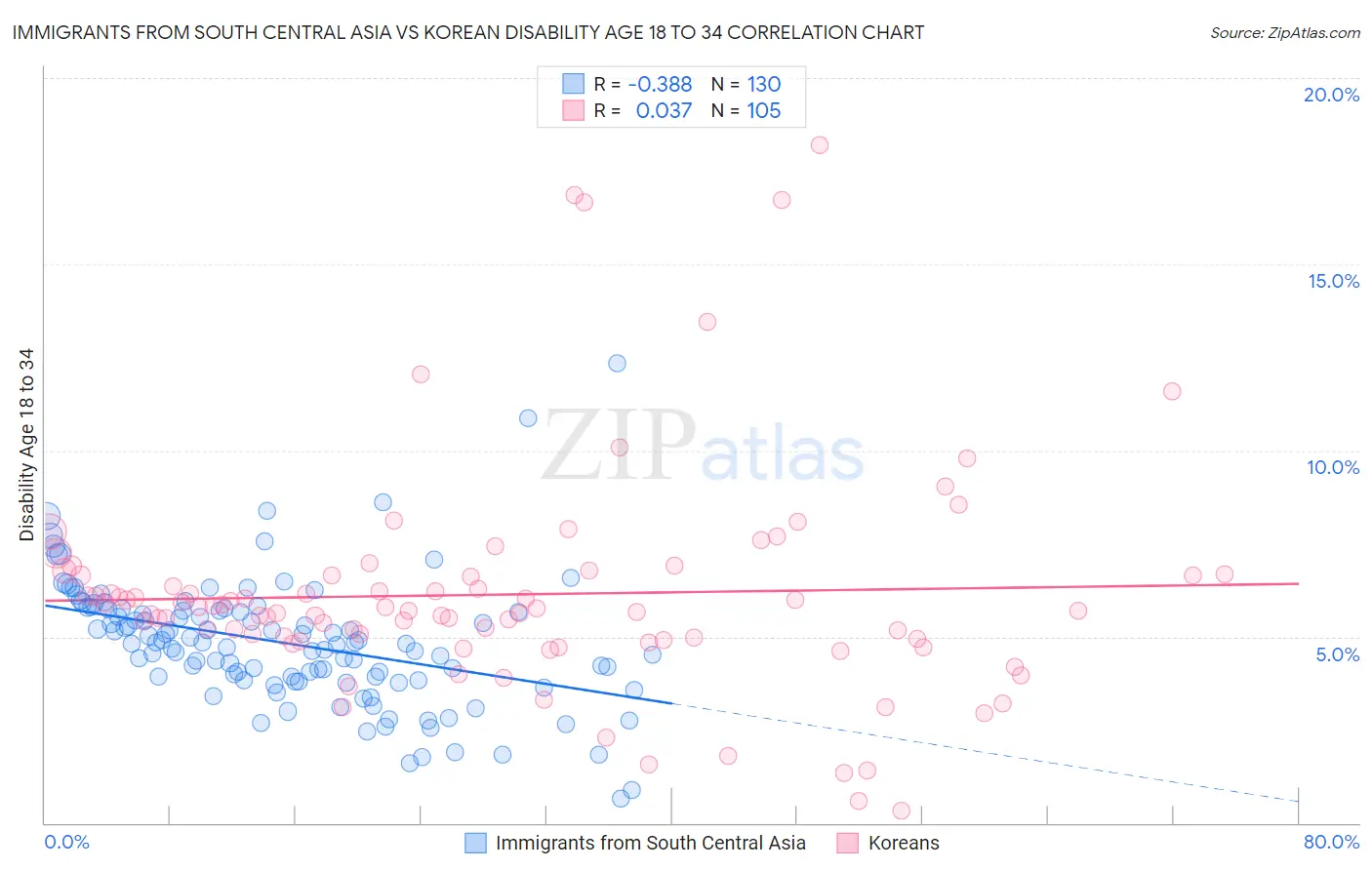 Immigrants from South Central Asia vs Korean Disability Age 18 to 34