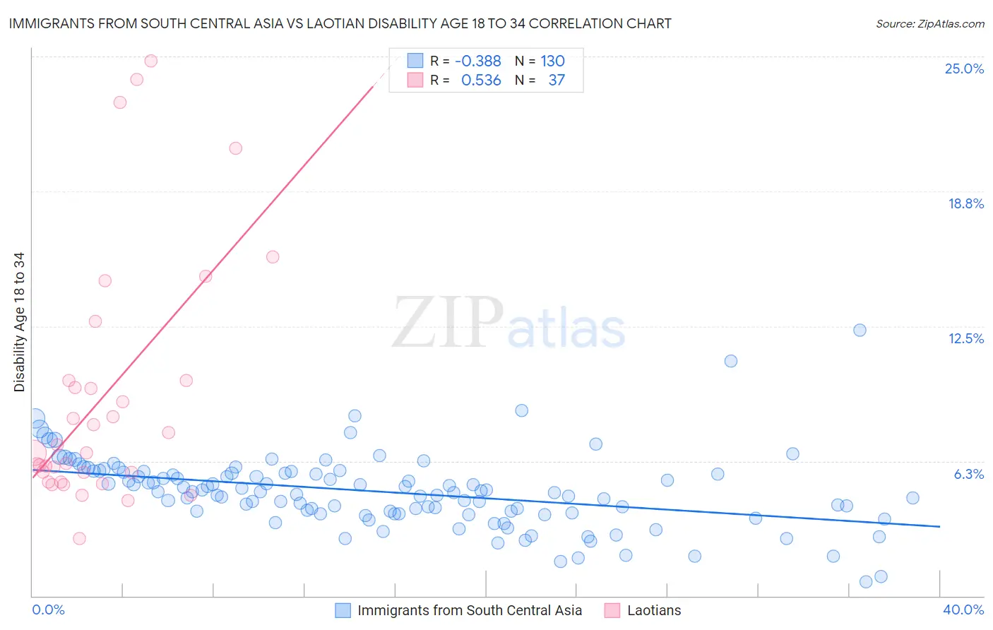 Immigrants from South Central Asia vs Laotian Disability Age 18 to 34