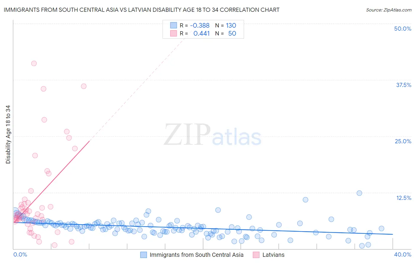 Immigrants from South Central Asia vs Latvian Disability Age 18 to 34