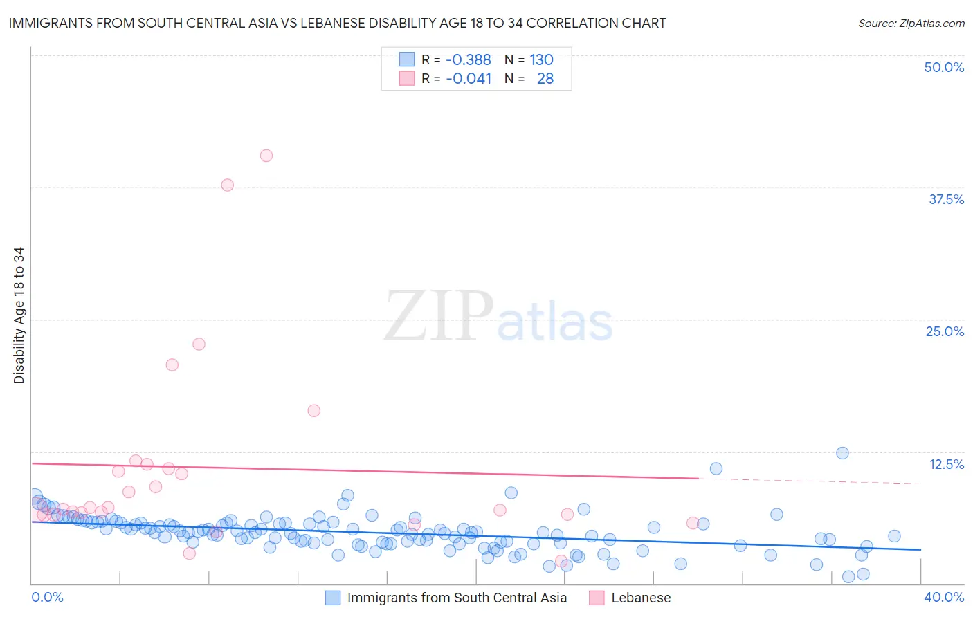 Immigrants from South Central Asia vs Lebanese Disability Age 18 to 34
