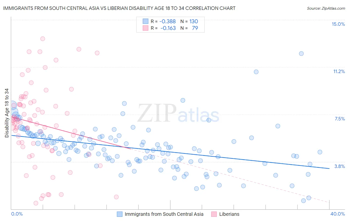 Immigrants from South Central Asia vs Liberian Disability Age 18 to 34