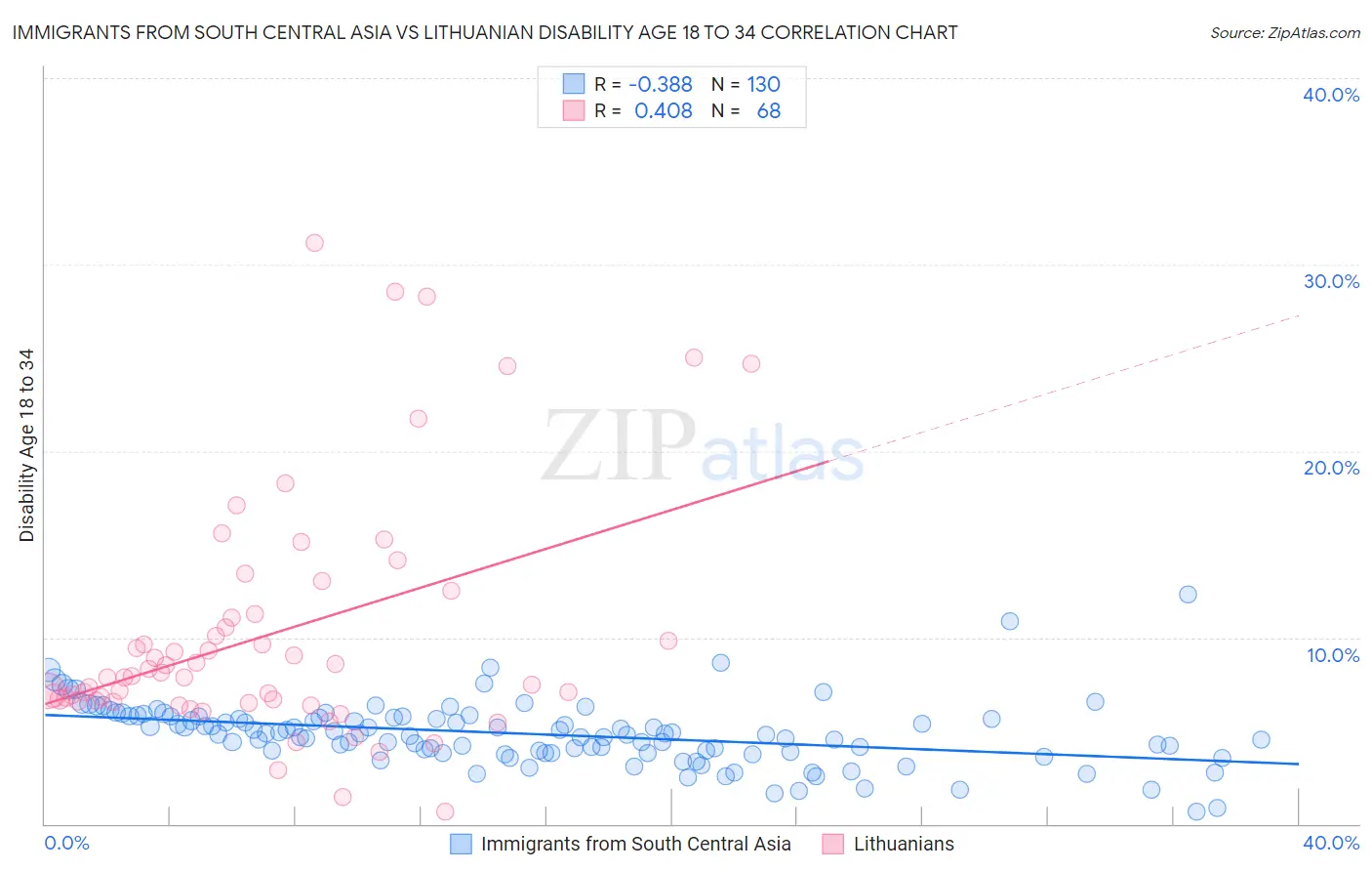 Immigrants from South Central Asia vs Lithuanian Disability Age 18 to 34