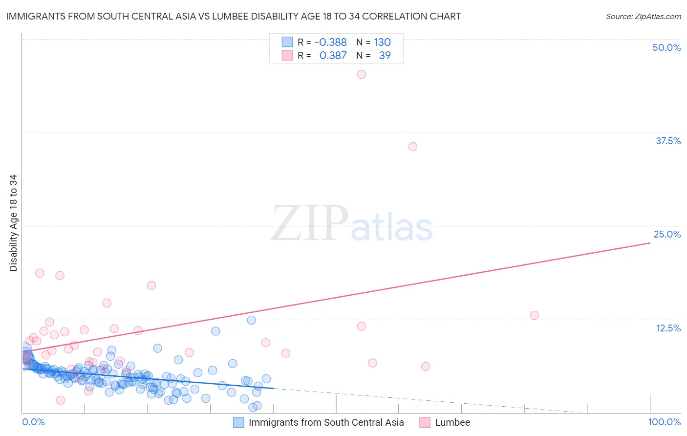 Immigrants from South Central Asia vs Lumbee Disability Age 18 to 34