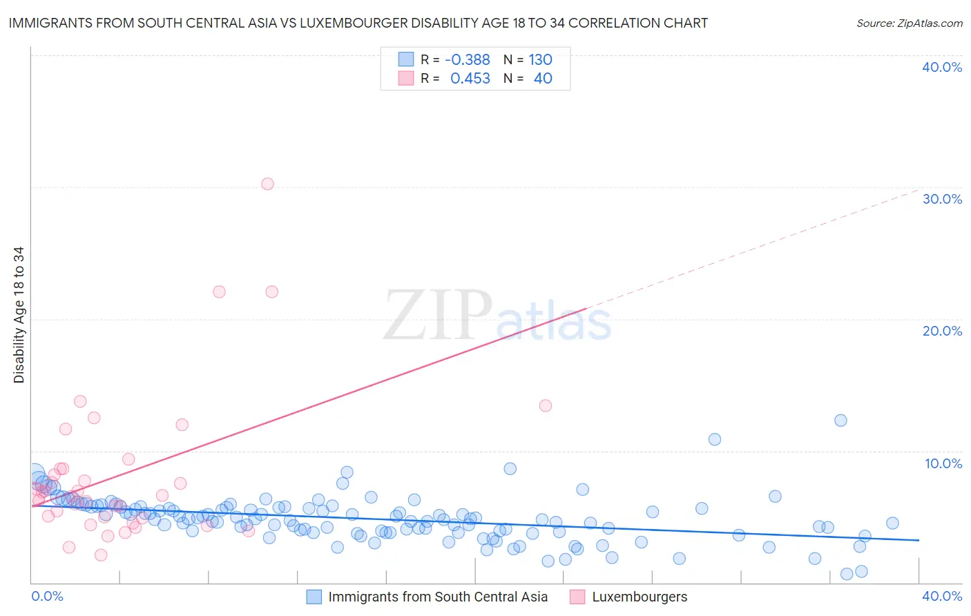 Immigrants from South Central Asia vs Luxembourger Disability Age 18 to 34