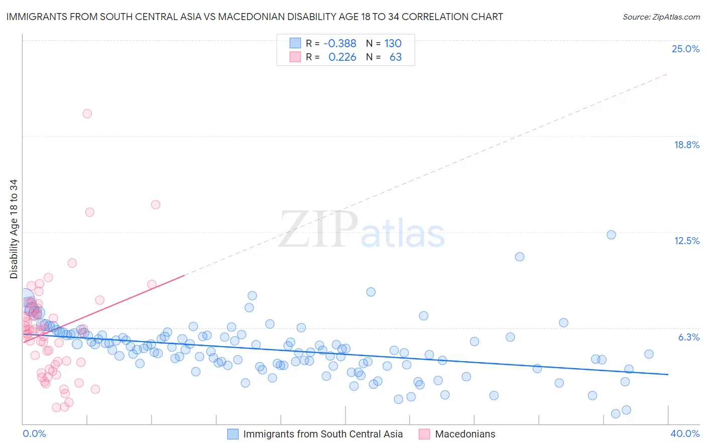 Immigrants from South Central Asia vs Macedonian Disability Age 18 to 34