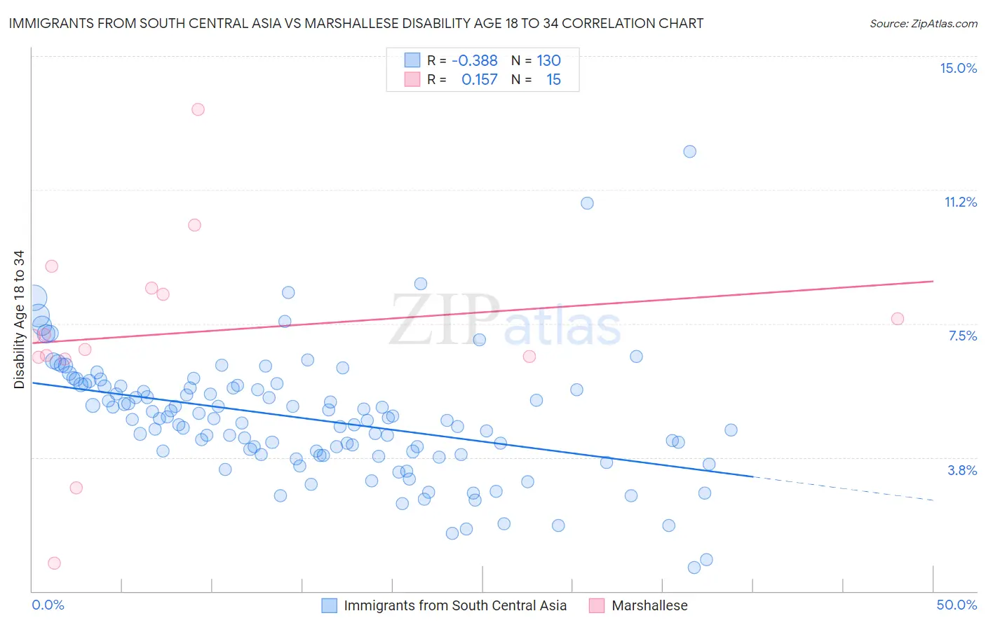 Immigrants from South Central Asia vs Marshallese Disability Age 18 to 34