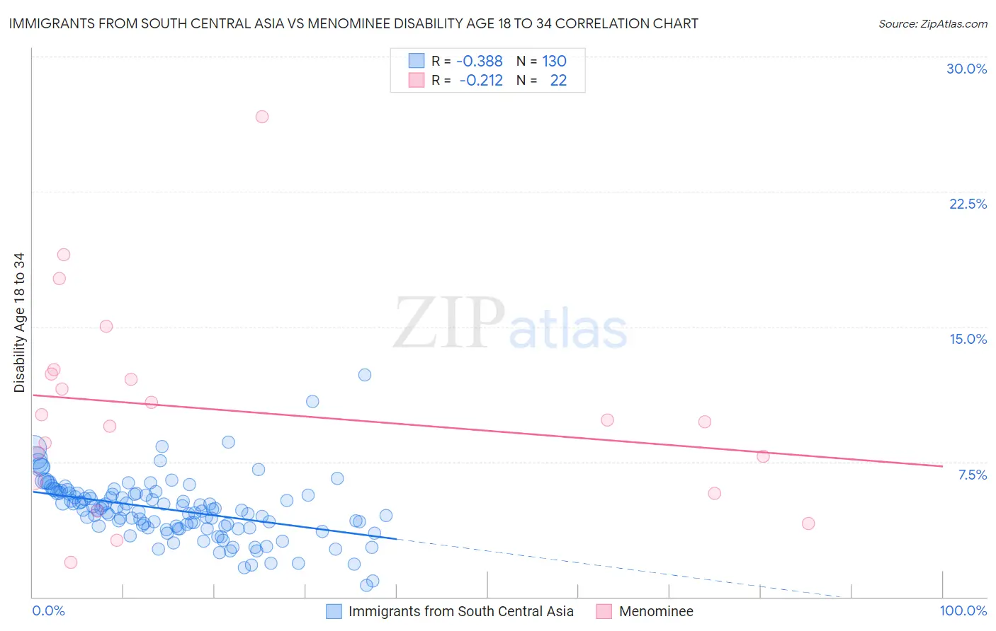 Immigrants from South Central Asia vs Menominee Disability Age 18 to 34