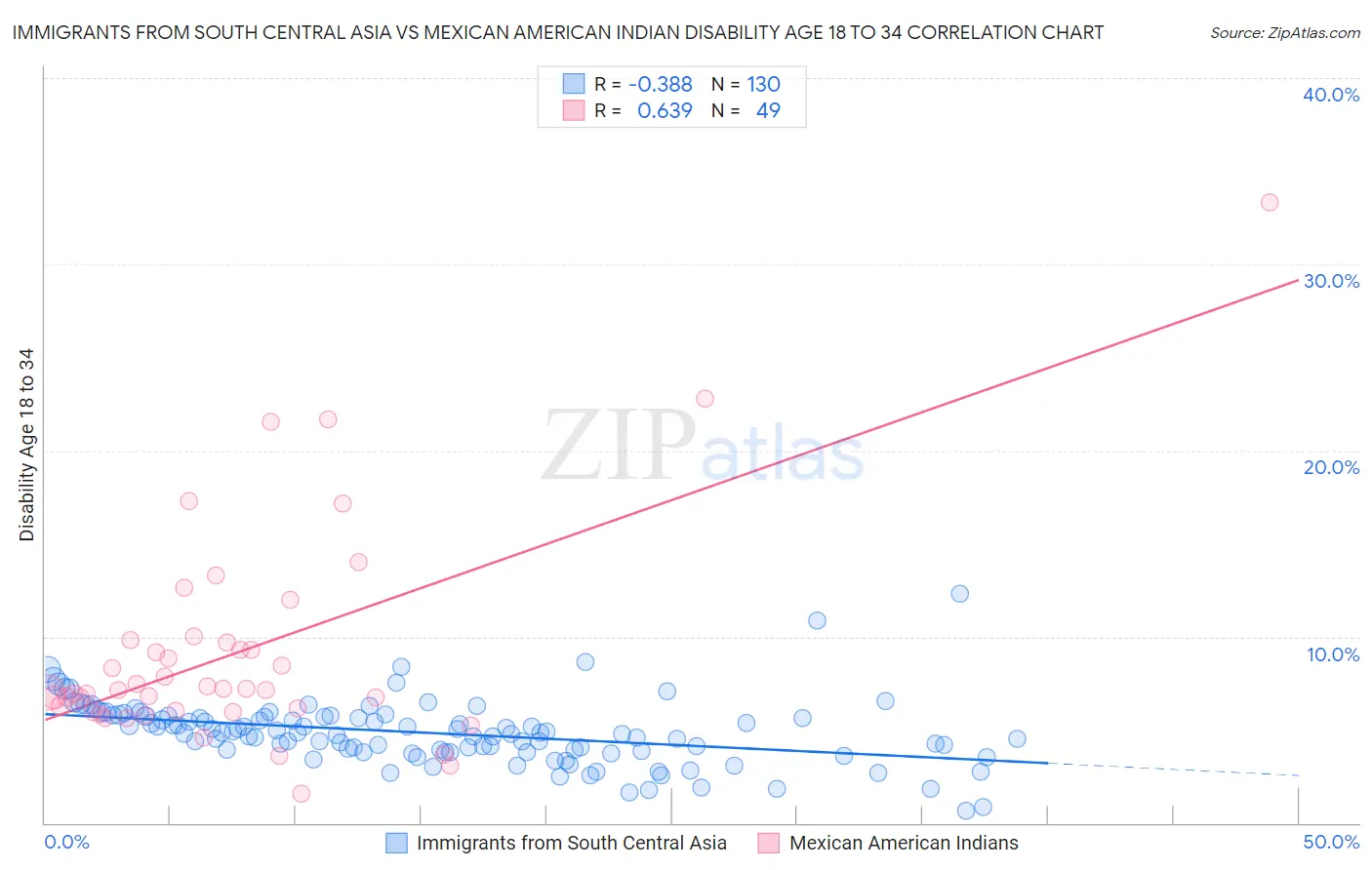 Immigrants from South Central Asia vs Mexican American Indian Disability Age 18 to 34