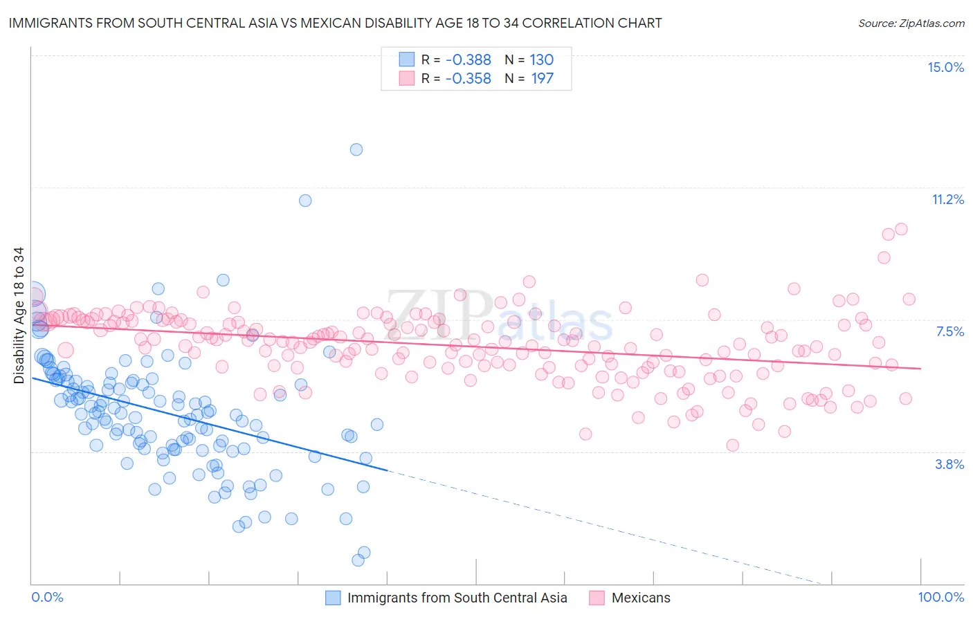 Immigrants from South Central Asia vs Mexican Disability Age 18 to 34