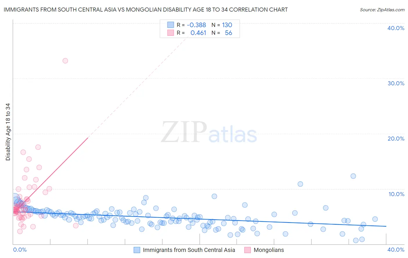 Immigrants from South Central Asia vs Mongolian Disability Age 18 to 34