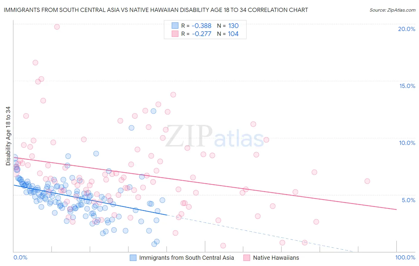 Immigrants from South Central Asia vs Native Hawaiian Disability Age 18 to 34