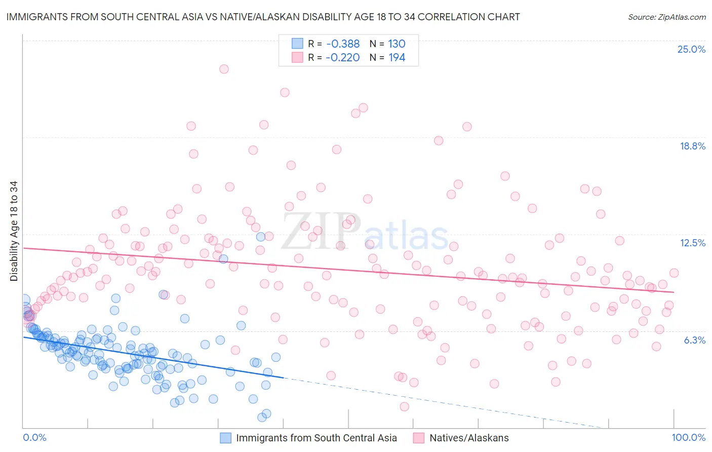 Immigrants from South Central Asia vs Native/Alaskan Disability Age 18 to 34