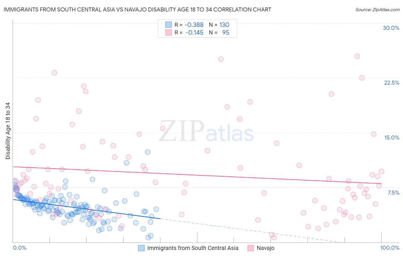 Immigrants from South Central Asia vs Navajo Disability Age 18 to 34