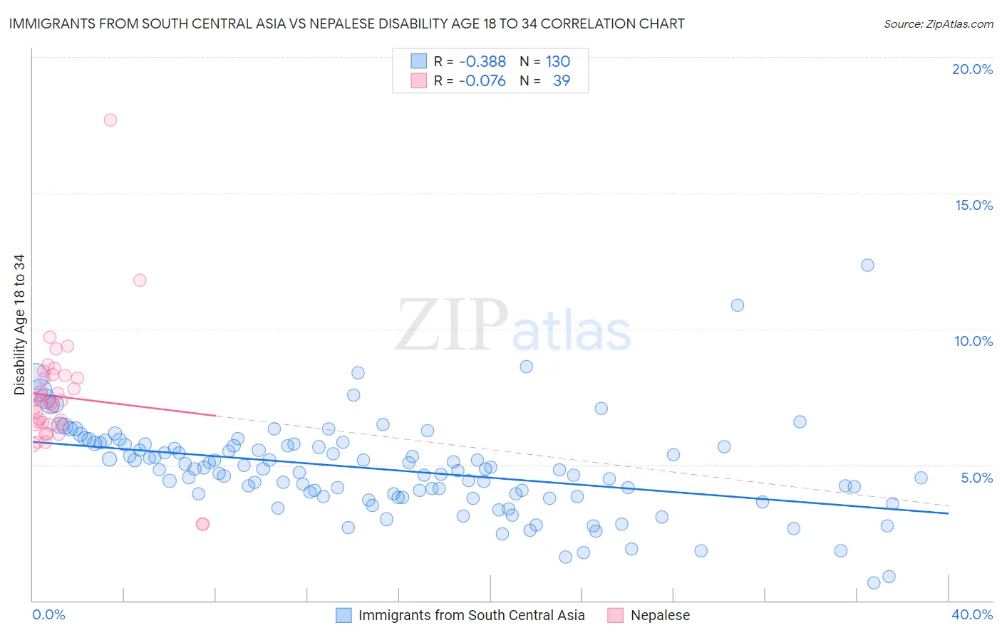 Immigrants from South Central Asia vs Nepalese Disability Age 18 to 34