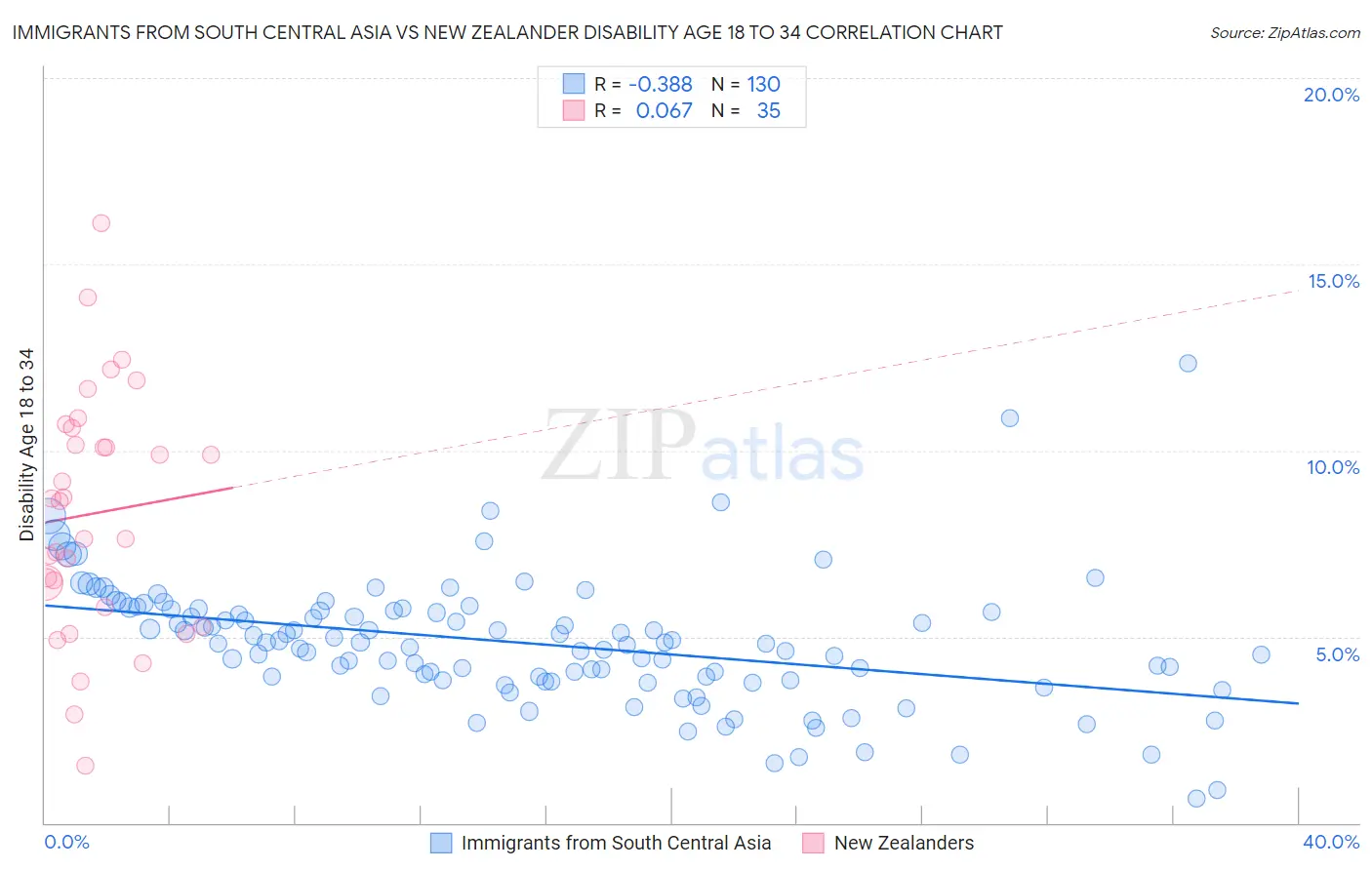 Immigrants from South Central Asia vs New Zealander Disability Age 18 to 34