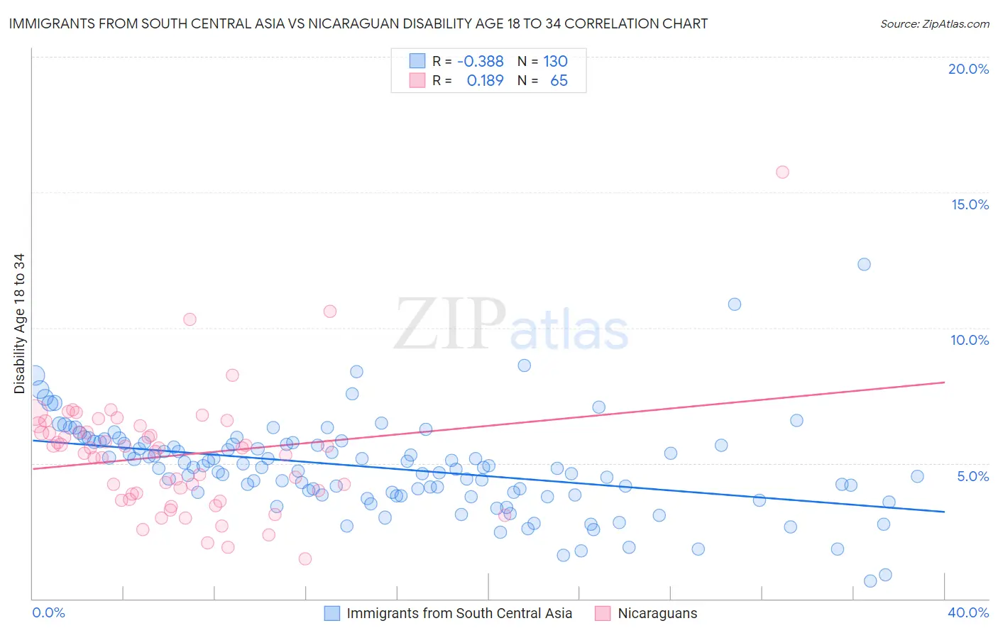 Immigrants from South Central Asia vs Nicaraguan Disability Age 18 to 34