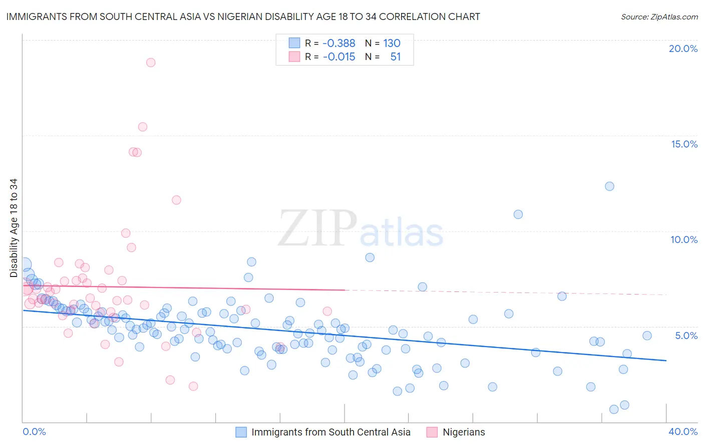 Immigrants from South Central Asia vs Nigerian Disability Age 18 to 34
