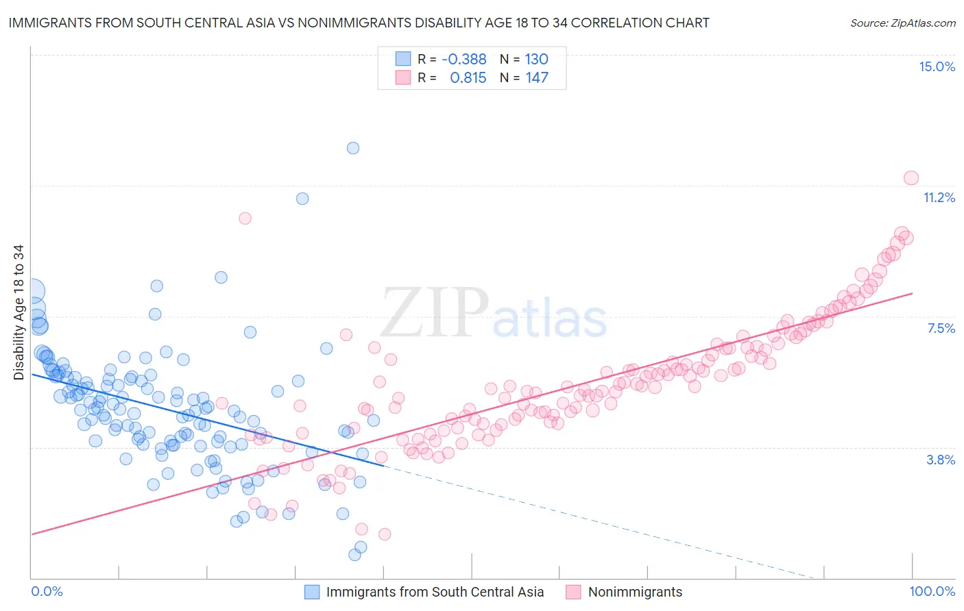 Immigrants from South Central Asia vs Nonimmigrants Disability Age 18 to 34